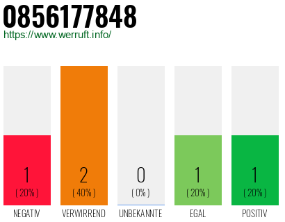 Rufnummer 0856177848 Telefonnummer 0856177848