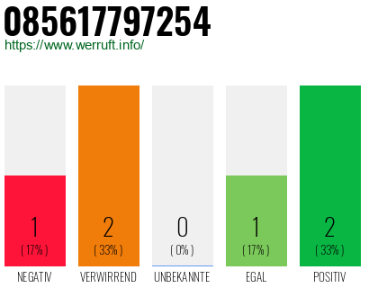 Rufnummer 085617797254 Telefonnummer 085617797254