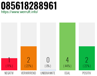 Rufnummer 085618288961 Telefonnummer 085618288961