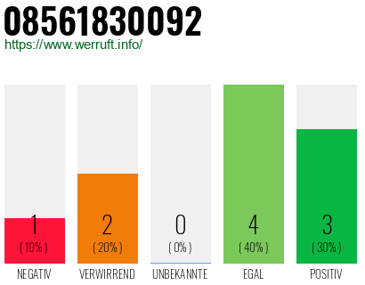 Rufnummer 08561830092 Telefonnummer 08561830092