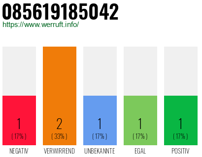 Rufnummer 085619185042 Telefonnummer 085619185042
