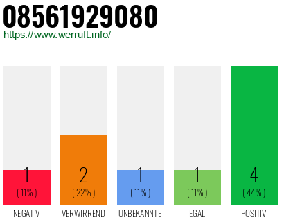 Rufnummer 08561929080 Telefonnummer 08561929080