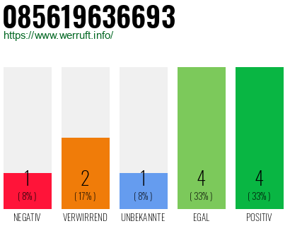 Rufnummer 085619636693 Telefonnummer 085619636693