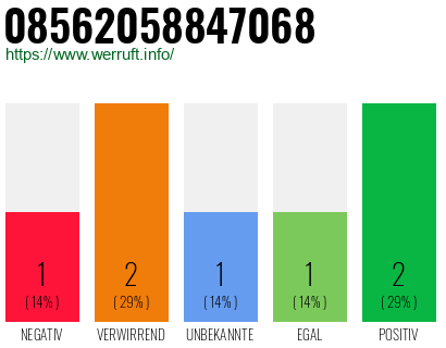 Rufnummer 08562058847068 Telefonnummer 08562058847068