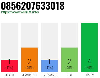 Rufnummer 0856207633018 Telefonnummer 0856207633018