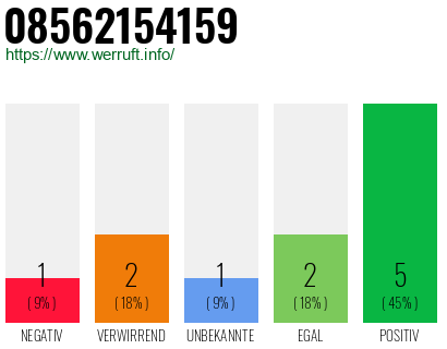 Rufnummer 08562154159 Telefonnummer 08562154159