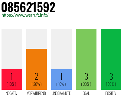 Rufnummer 085621592 Telefonnummer 085621592