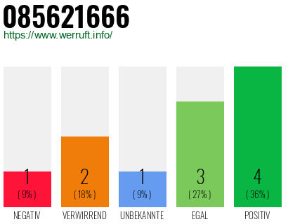 Rufnummer 085621666 Telefonnummer 085621666
