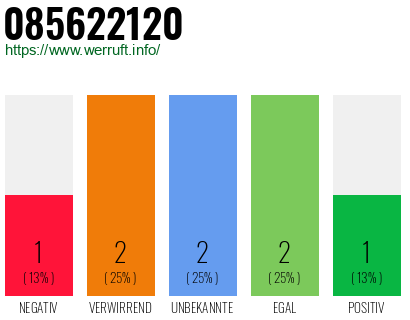 Rufnummer 085622120 Telefonnummer 085622120