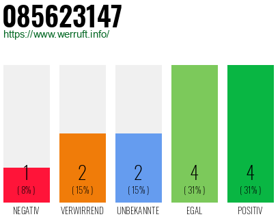 Rufnummer 085623147 Telefonnummer 085623147