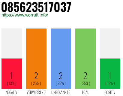 Rufnummer 085623517037 Telefonnummer 085623517037