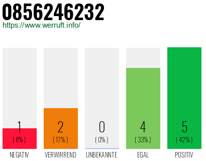 Rufnummer 0856246232 Telefonnummer 0856246232