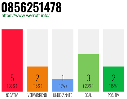 Rufnummer 0856251478 Telefonnummer 0856251478
