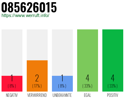 Rufnummer 085626015 Telefonnummer 085626015