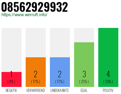 Rufnummer 08562929932 Telefonnummer 08562929932