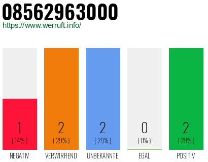 Rufnummer 08562963000 Telefonnummer 08562963000