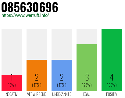 Rufnummer 085630696 Telefonnummer 085630696