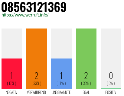 Rufnummer 08563121369 Telefonnummer 08563121369