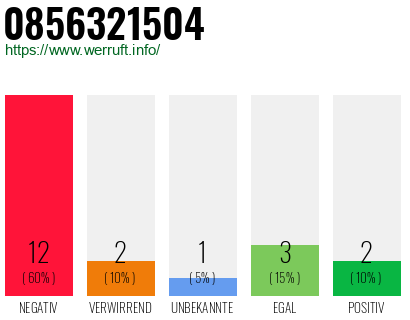 Rufnummer 0856321504 Telefonnummer 0856321504