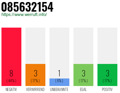 Rufnummer 085632154 Telefonnummer 085632154