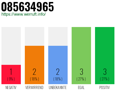 Rufnummer 085634965 Telefonnummer 085634965