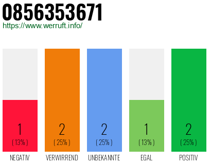 Rufnummer 0856353671 Telefonnummer 0856353671