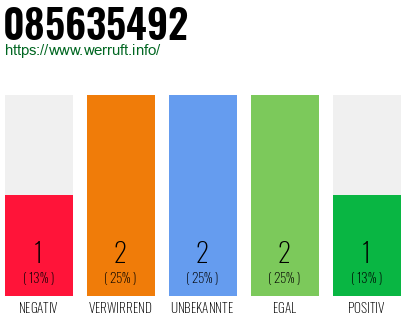 Rufnummer 085635492 Telefonnummer 085635492