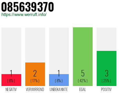 Rufnummer 085639370 Telefonnummer 085639370