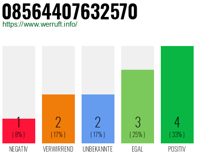 Rufnummer 08564407632570 Telefonnummer 08564407632570