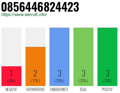 Rufnummer 0856446824423 Telefonnummer 0856446824423