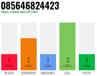 Rufnummer 085646824423 Telefonnummer 085646824423