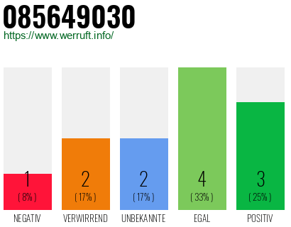 Rufnummer 085649030 Telefonnummer 085649030
