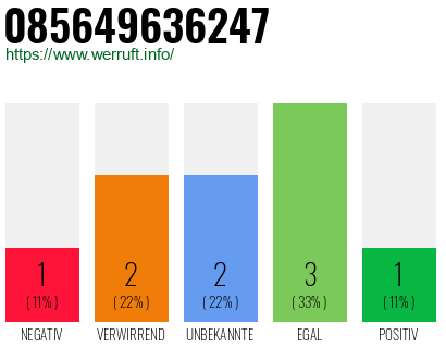 Rufnummer 085649636247 Telefonnummer 085649636247