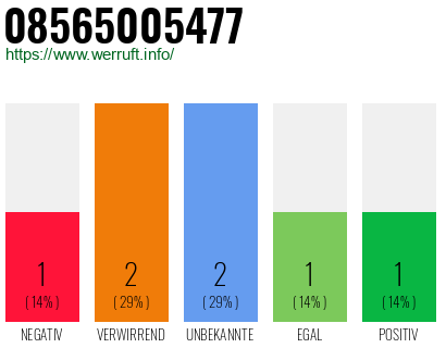 Rufnummer 08565005477 Telefonnummer 08565005477