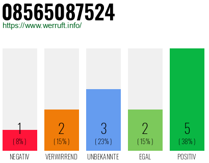 Rufnummer 08565087524 Telefonnummer 08565087524