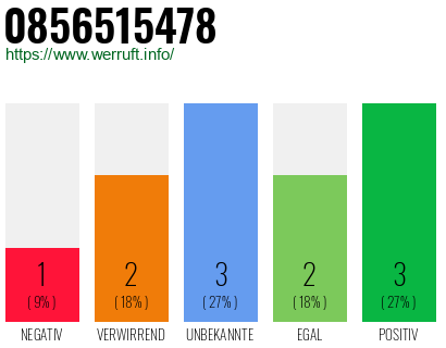 Rufnummer 0856515478 Telefonnummer 0856515478