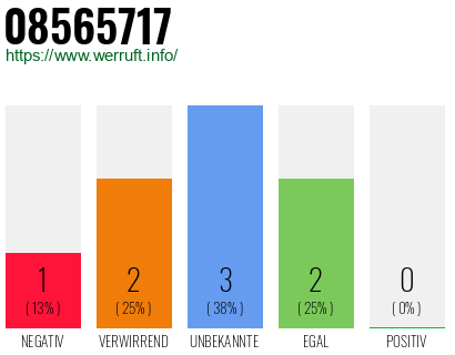 Rufnummer 08565717 Telefonnummer 08565717