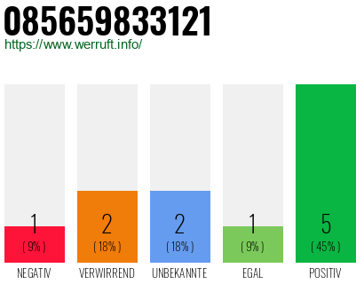 Rufnummer 085659833121 Telefonnummer 085659833121