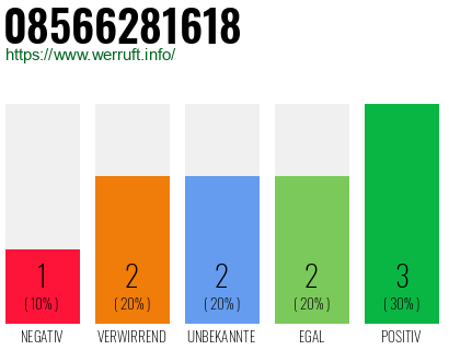 Rufnummer 08566281618 Telefonnummer 08566281618