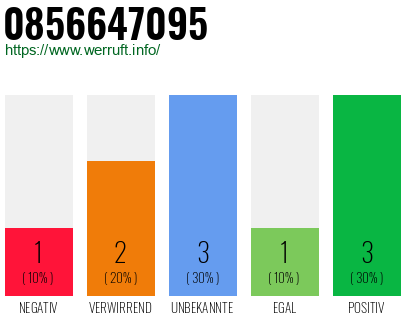 Rufnummer 0856647095 Telefonnummer 0856647095