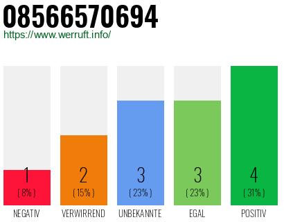 Rufnummer 08566570694 Telefonnummer 08566570694