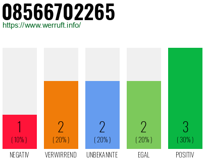 Rufnummer 08566702265 Telefonnummer 08566702265