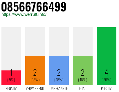 Rufnummer 08566766499 Telefonnummer 08566766499