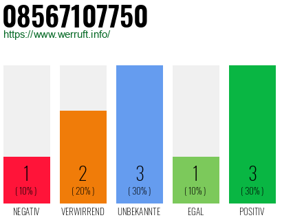 Rufnummer 08567107750 Telefonnummer 08567107750