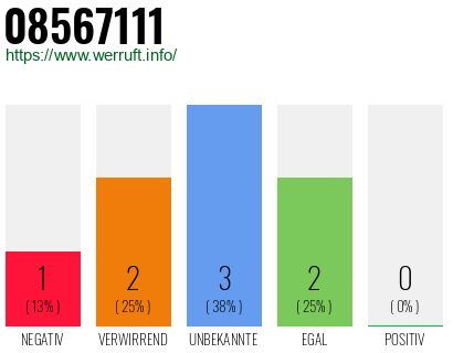 Rufnummer 08567111 Telefonnummer 08567111
