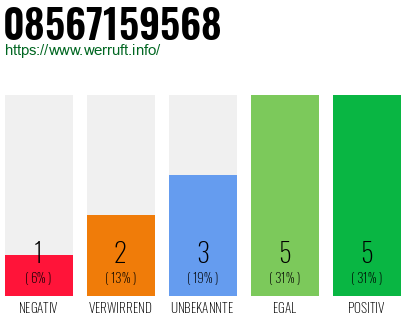 Rufnummer 08567159568 Telefonnummer 08567159568