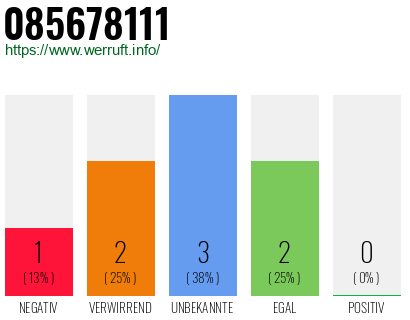 Rufnummer 085678111 Telefonnummer 085678111