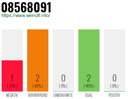 Rufnummer 08568091 Telefonnummer 08568091