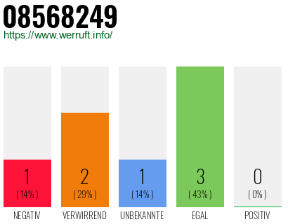 Rufnummer 08568249 Telefonnummer 08568249