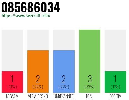 Rufnummer 085686034 Telefonnummer 085686034